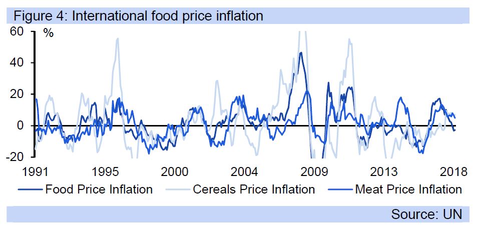Figure 4: International food price inflation