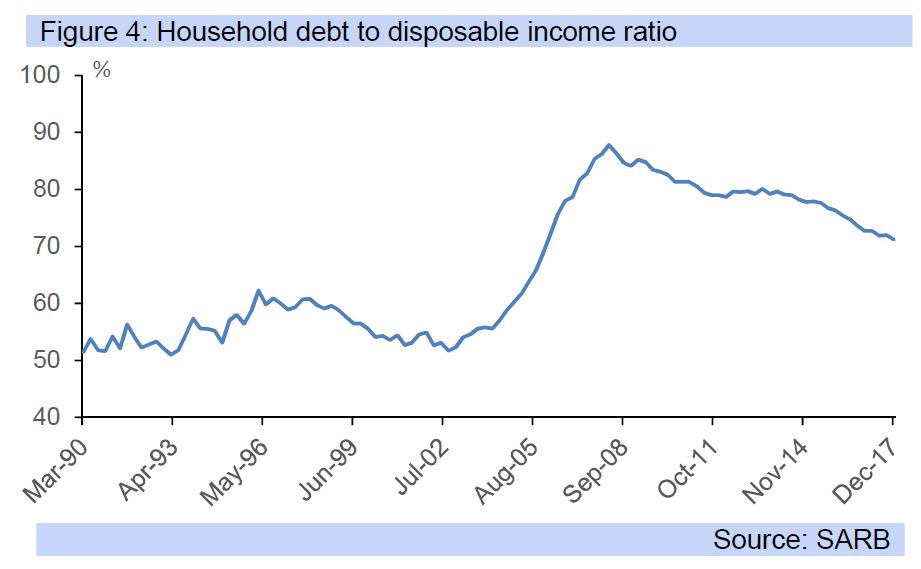 Figure 4: Household debt to disposable income ratio