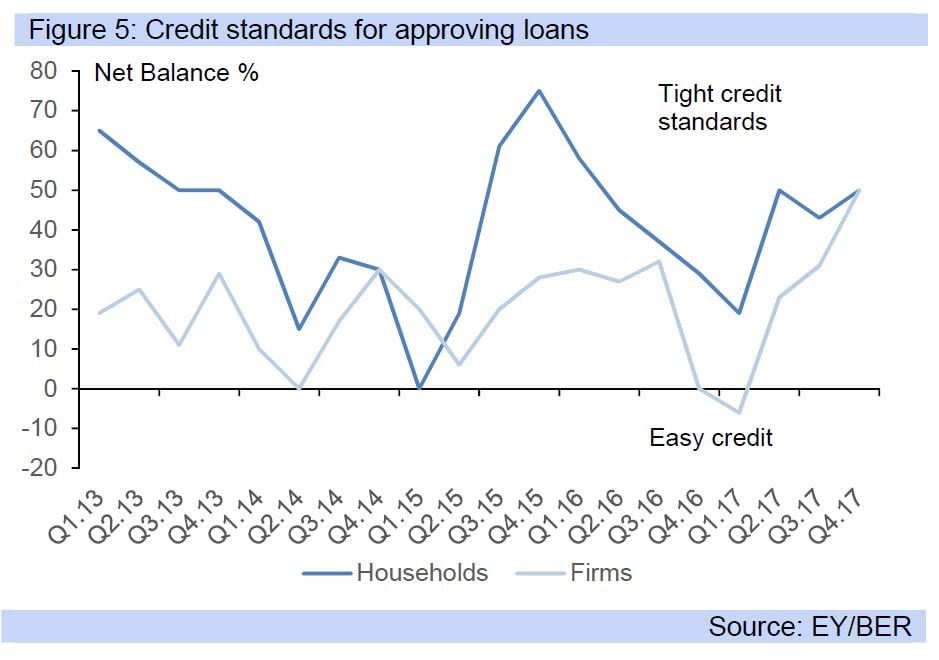 Figure 5: Credit standards for approving loans