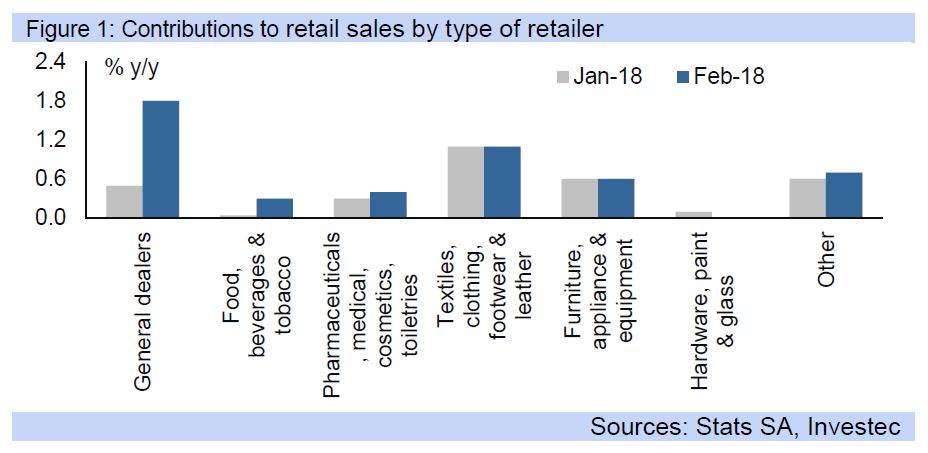 Figure 1: Contributions to retail sales by type of retailer