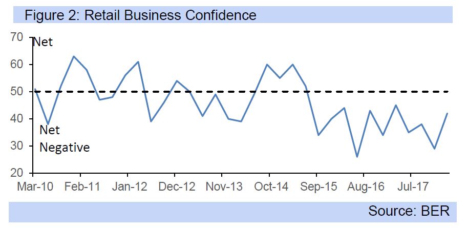 Figure 2: Retail Business Confidence