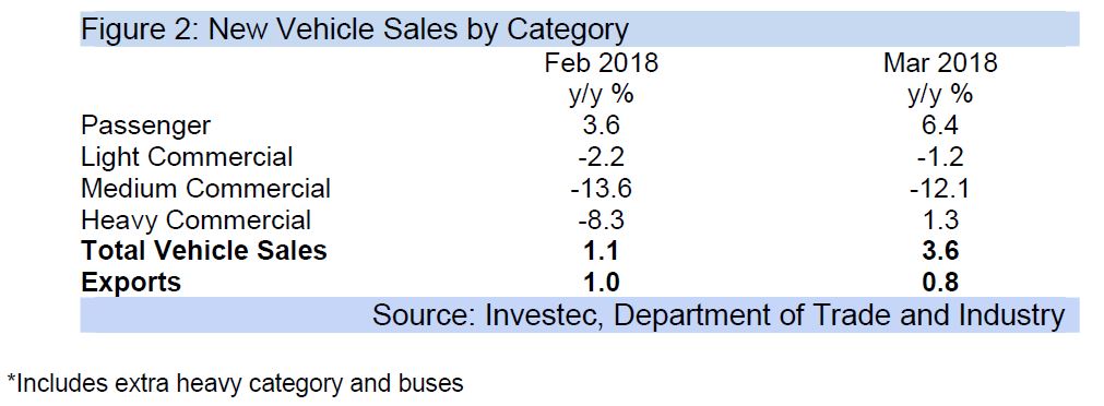 Figure 2: New Vehicle Sales by Category