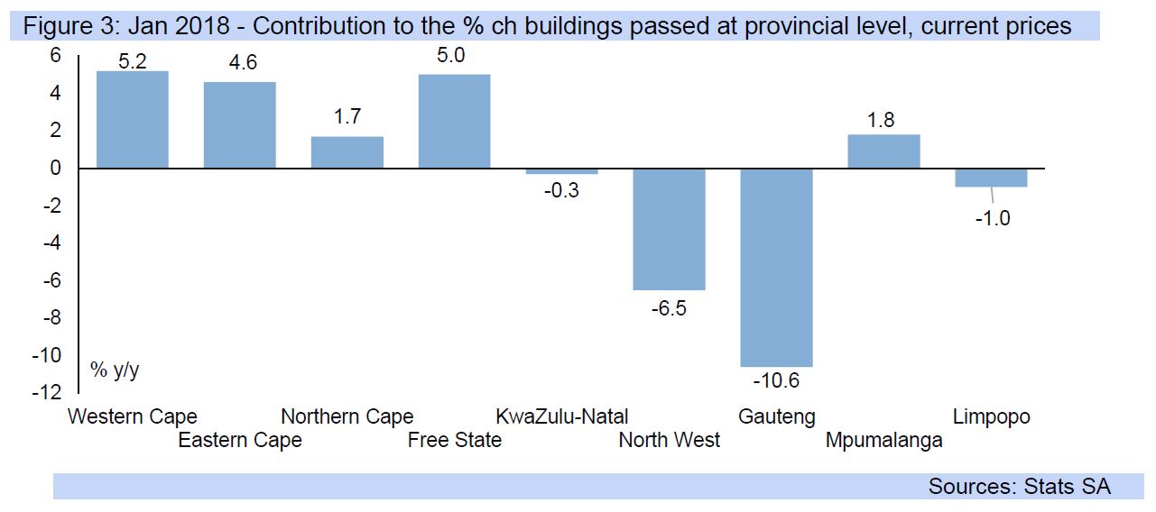 yFigure 3: Jan 2018 - Contribution to the % ch buildings passed at provincial level, current prices