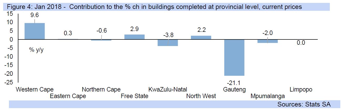 Figure 4: Jan 2018 - Contribution to the % ch in buildings completed at provincial level, current prices