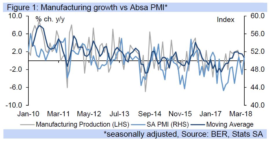 Figure 1: Manufacturing growth vs Absa PMI*