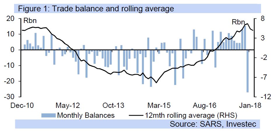 Figure 1: Trade balance and rolling average