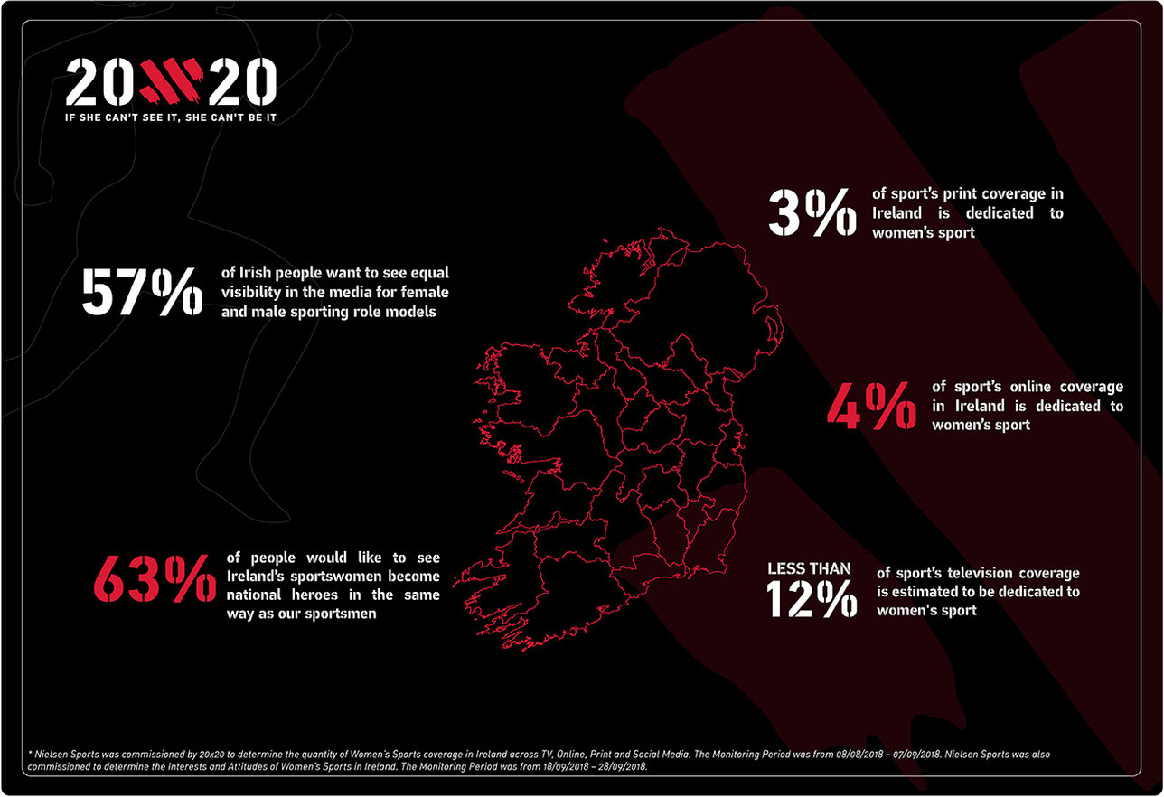 Infographic showing the exposure of women's sport in ireland