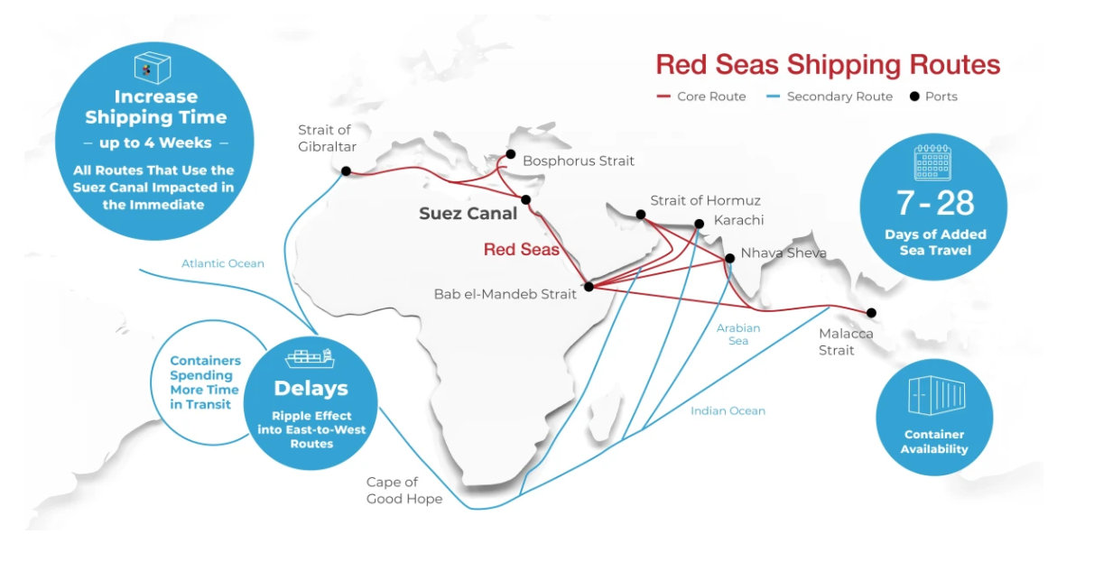Red sea shipping routes