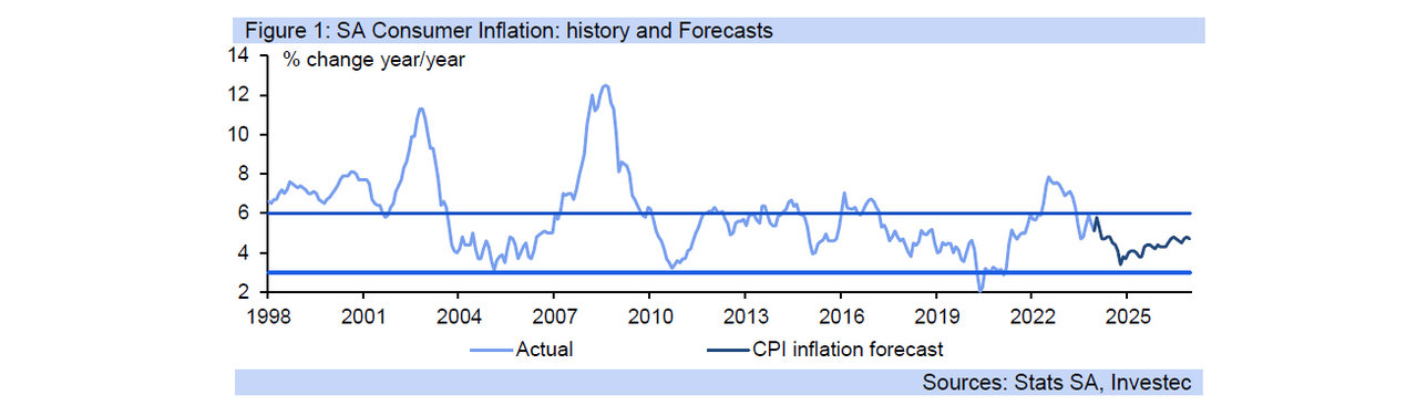 cpi graph