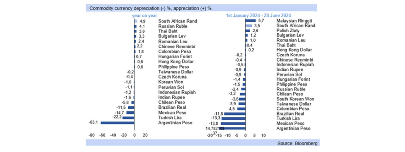 Currencies depreciation graph