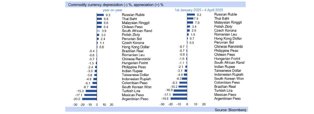 currencies depreciation graph