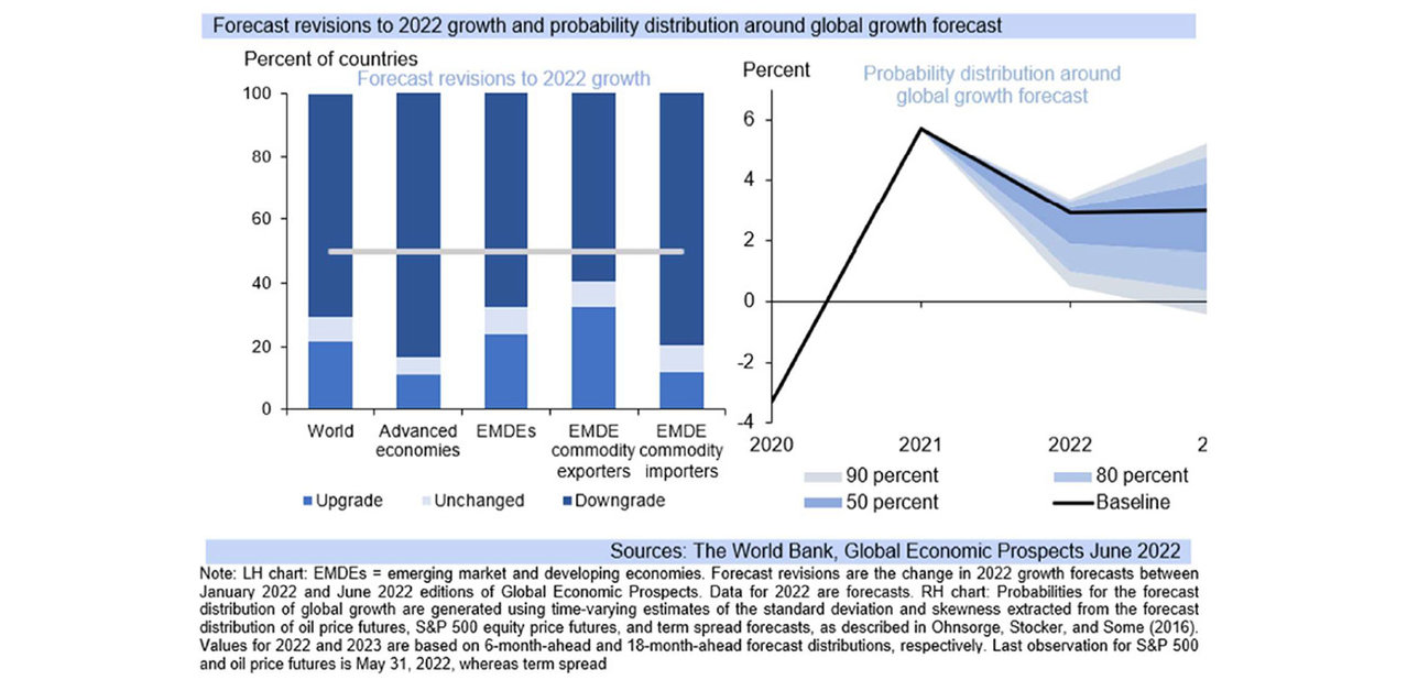 Economic growth forecast