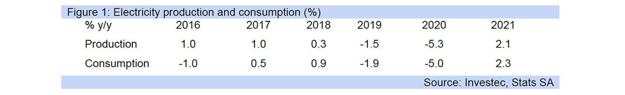 electricity production graph