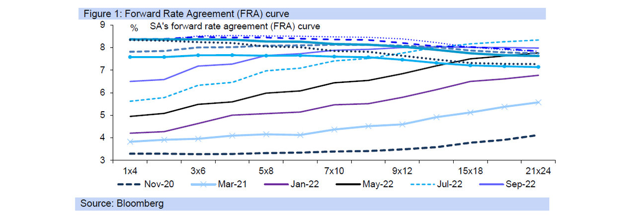 FRA curve graph