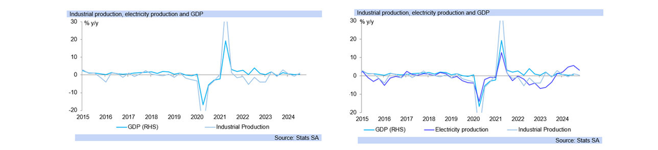 industrial production graph