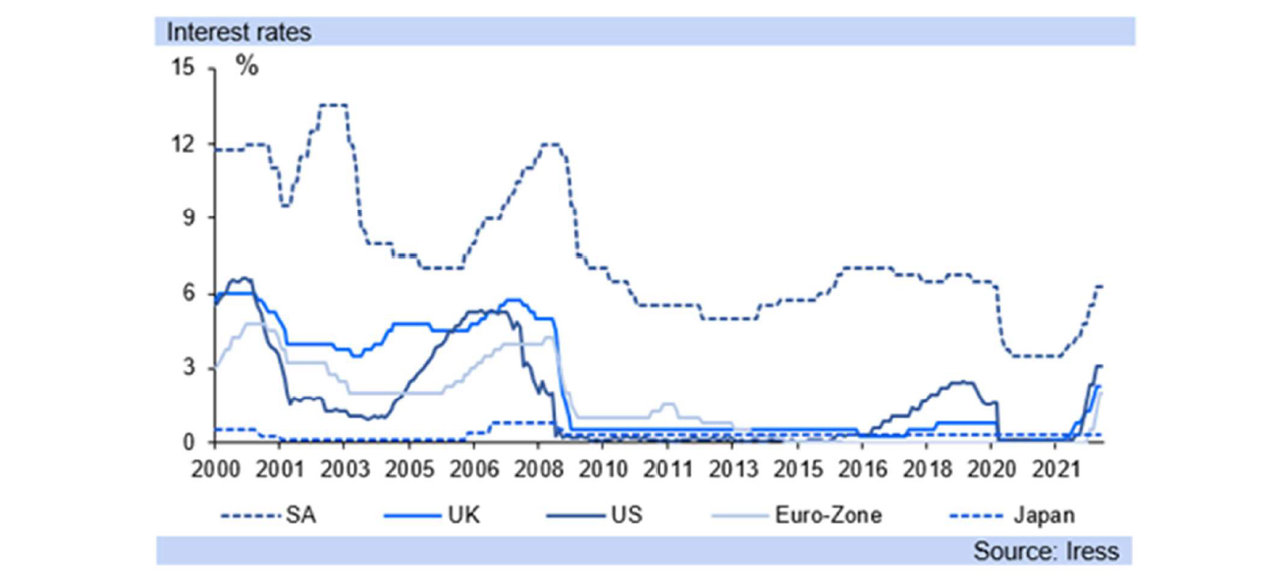 interest rates graph