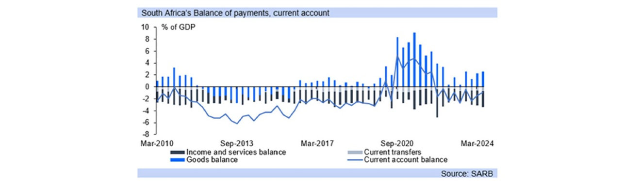 SA balance payment graph
