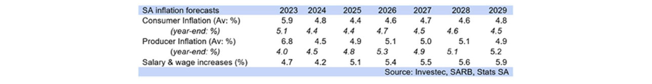 SA inflation forecasts graph