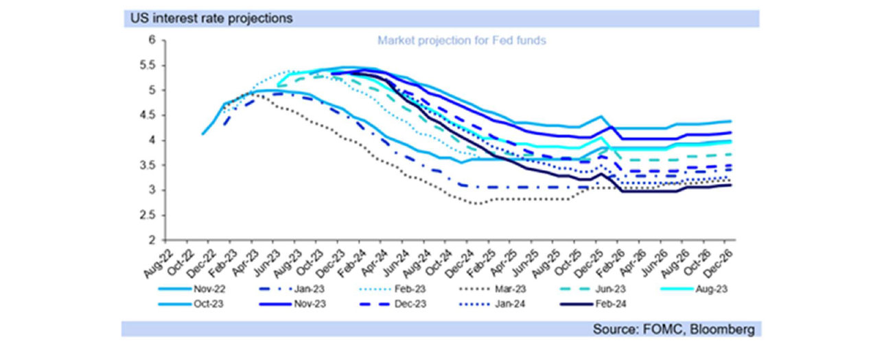 US interest rate graph