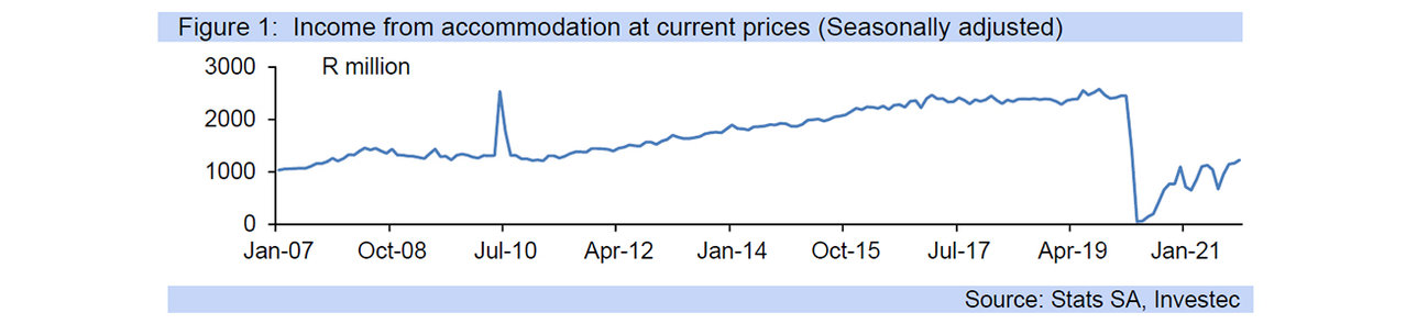 accommodation income graph