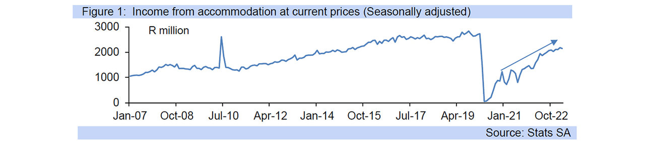 accommodation income graph