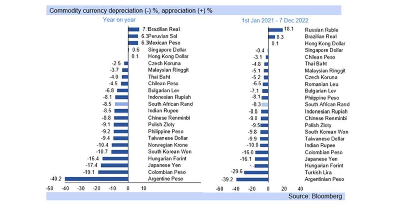 commodity currencies graph