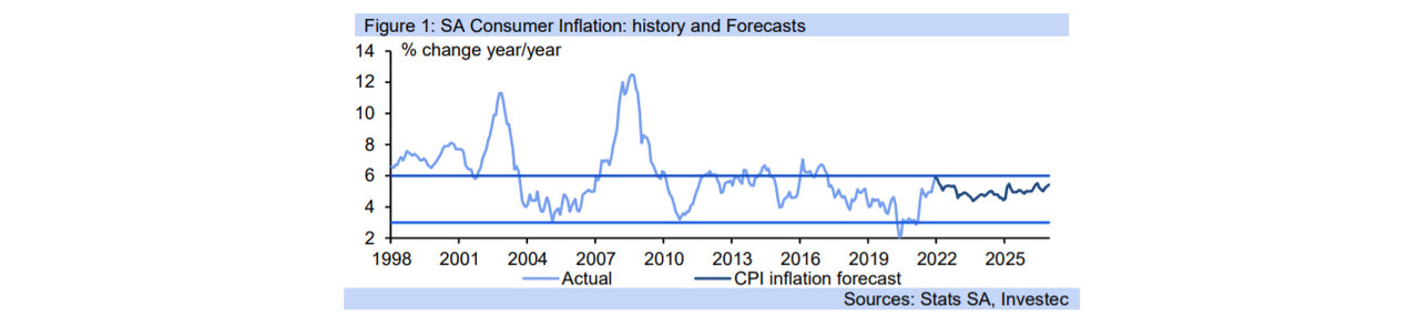 cpi graph