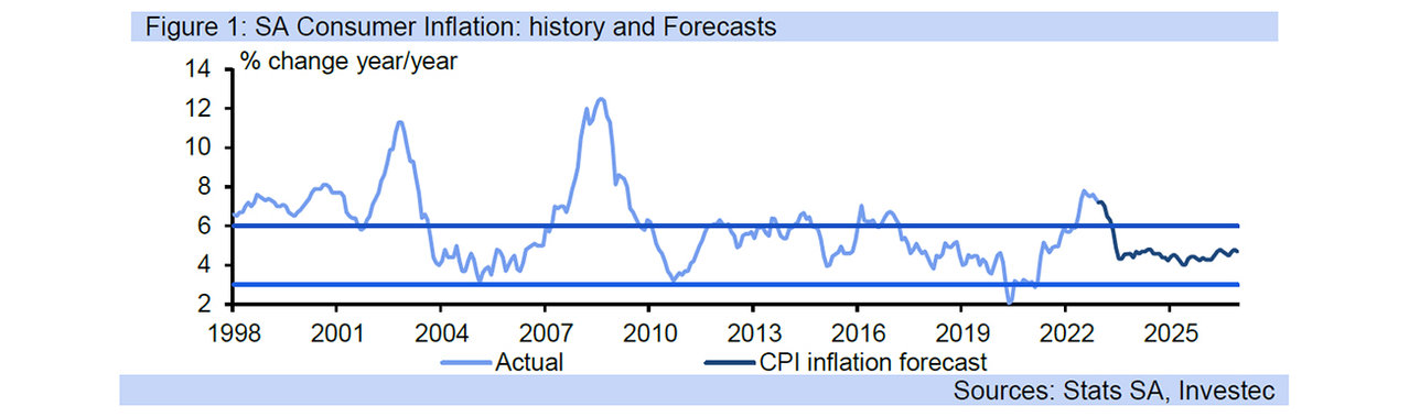 sa inflation graph