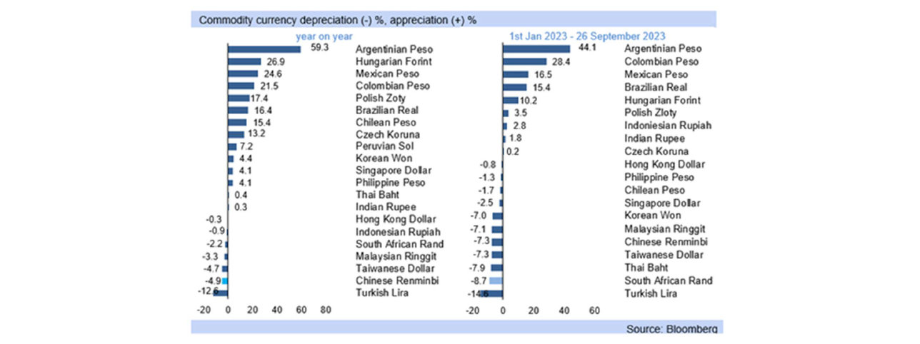 currency depreciation graph