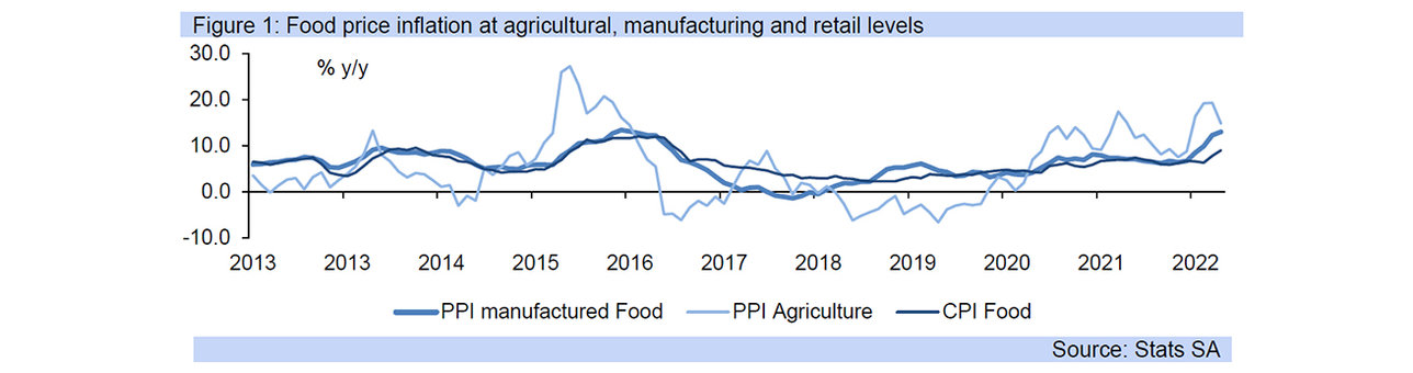 food inflation graph