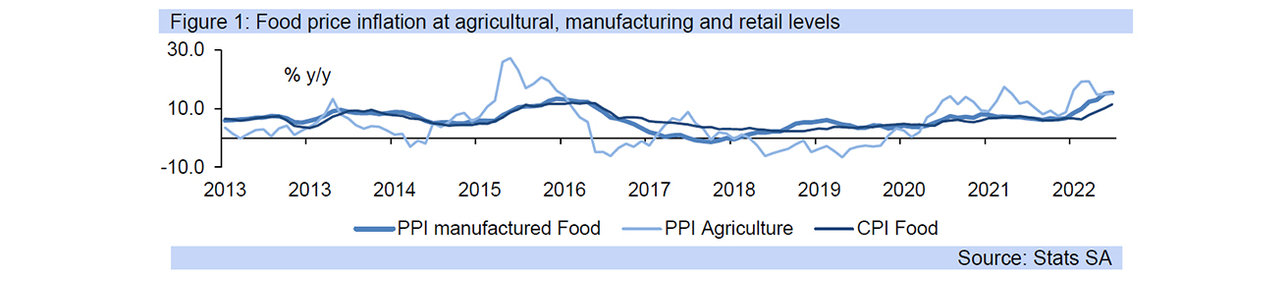 food price inflation graph