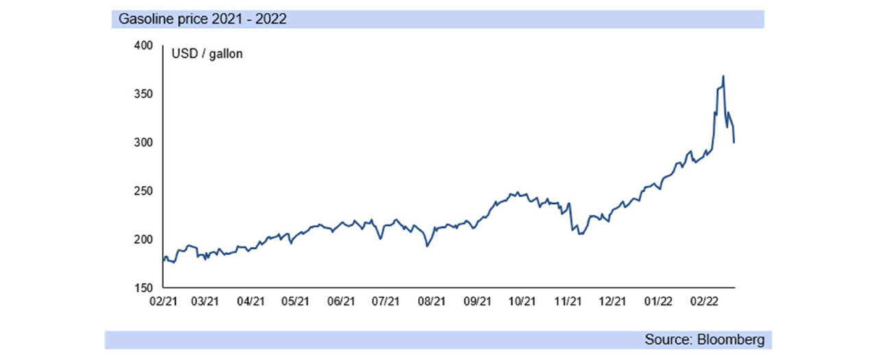 gas price graph
