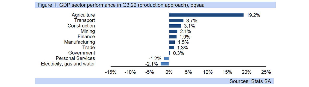 sa gdp graph