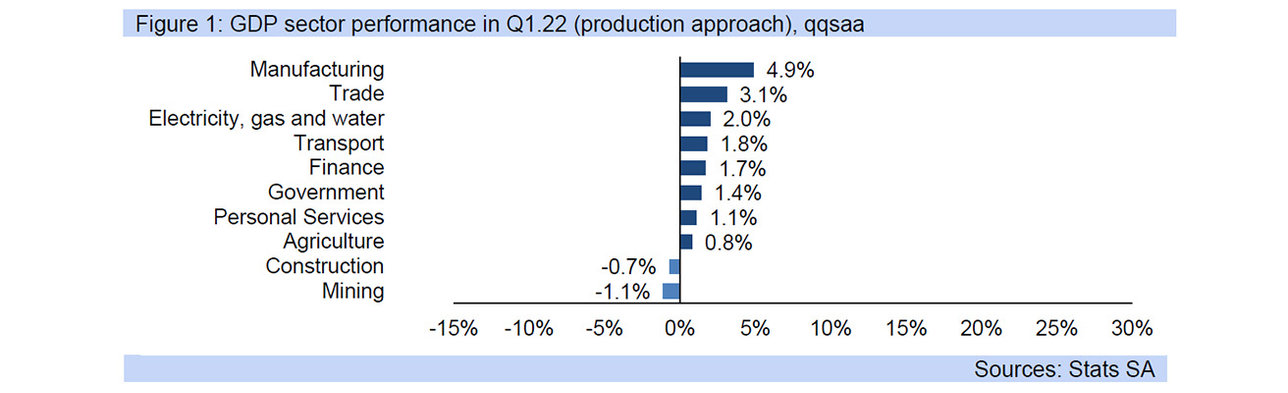 GDP Performance Q1 2022