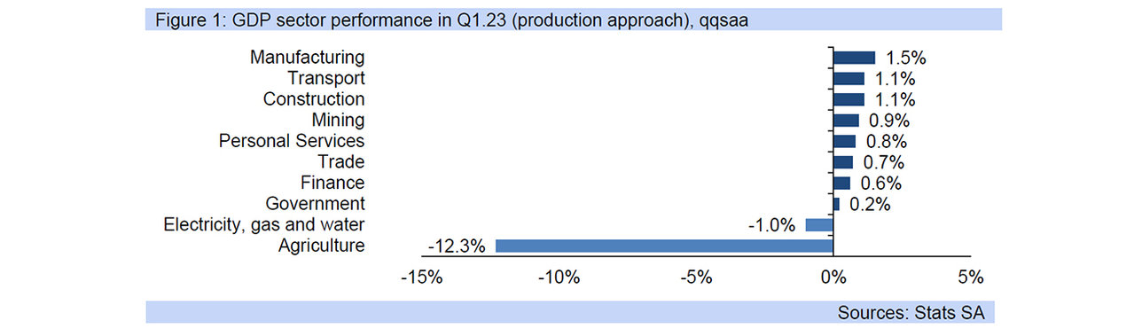 SA GDP update graph