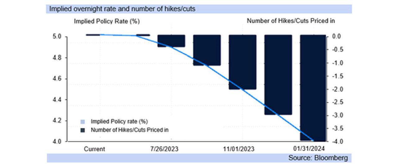 rate hike graph