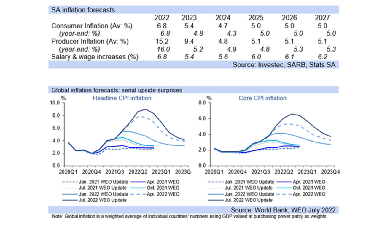 sa and global inflation forecasts graph