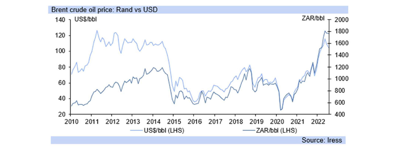 oil price graph
