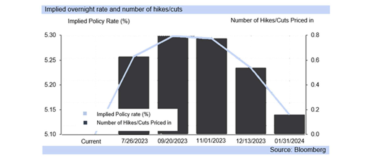 rate hikes graph