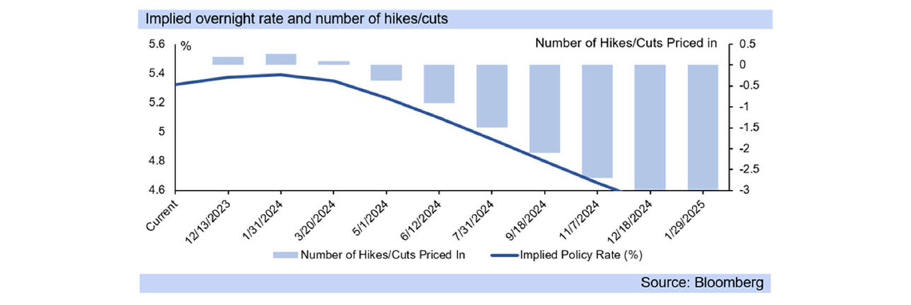Rate hikes and cuts graph