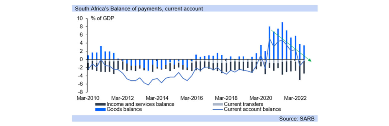 sa balance of payments