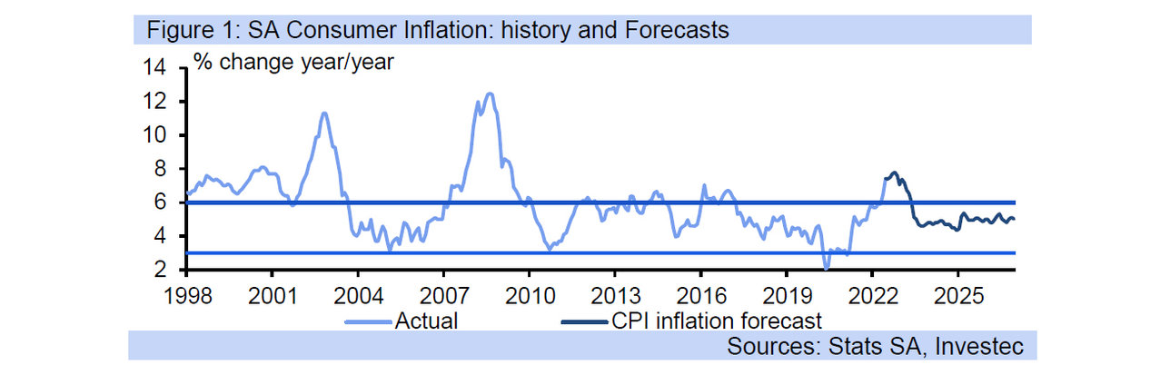 SA cpi graph