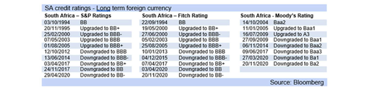 sa credit rating graph