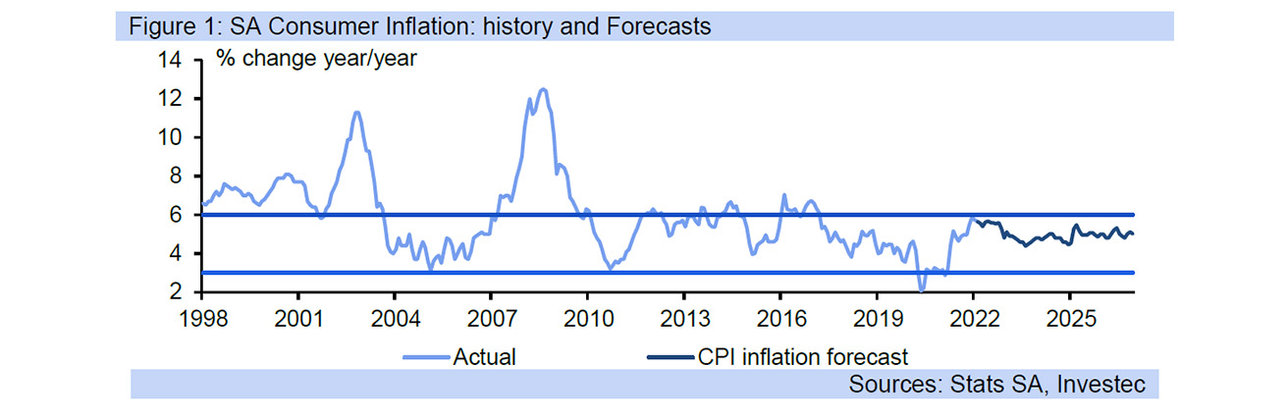 sa inflation forecast graph