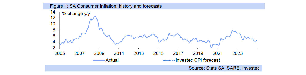 SA inflation graph