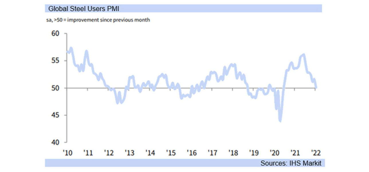 global steel users pmi graph