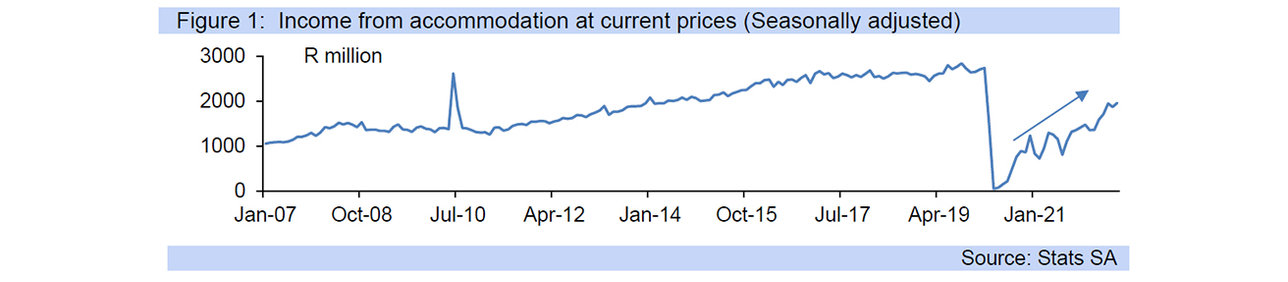 accommodation income graph