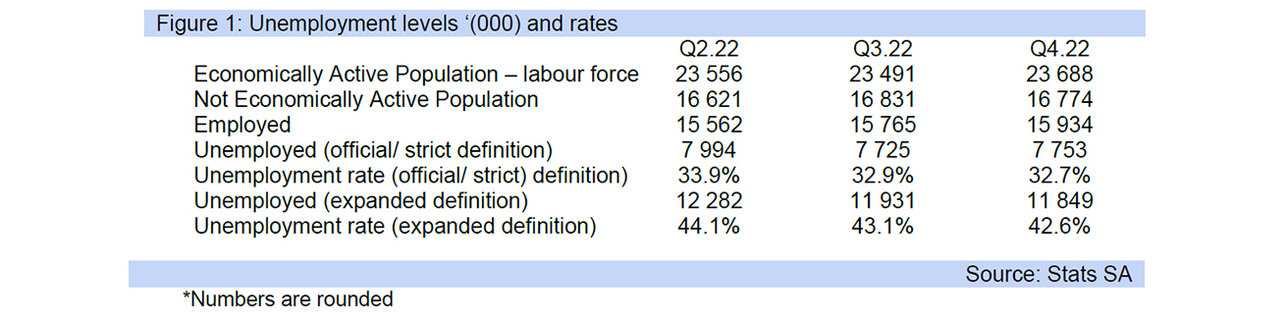 unemployment levels graph