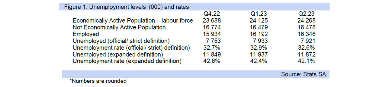 unemployment levels graph
