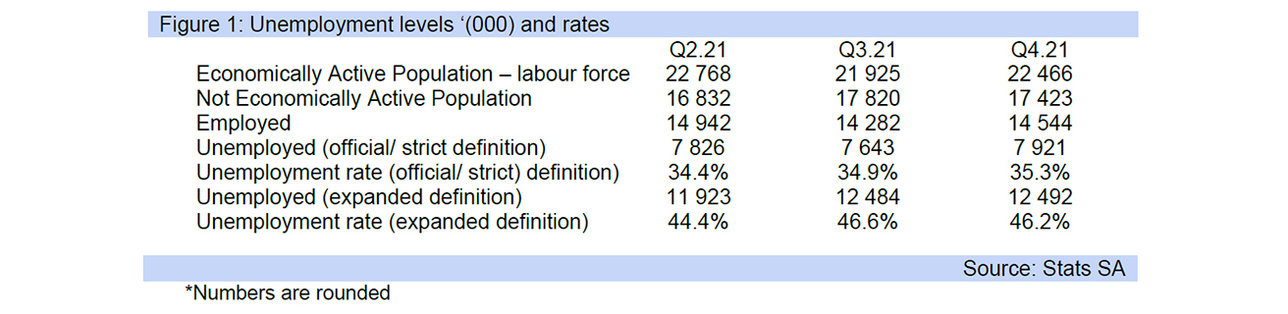 sa unemployment levels graph
